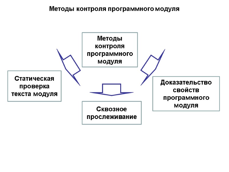 Методы контроля программного модуля Методы контроля программного модуля Статическая проверка текста модуля Сквозное прослеживание